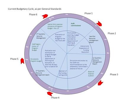 Formulation, planning, budget information provided by Department of Planning & Evaluation Analysis and Preparation of Funding Resolution Approval of the.