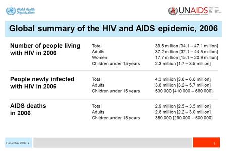 1 December 2006 e Total39.5 million [34.1 – 47.1 million] Adults37.2 million [32.1 – 44.5 million] Women17.7 million [15.1 – 20.9 million] Children under.