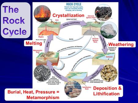 Melting Weathering Deposition & Lithification Burial, Heat, Pressure = Metamorphism Crystallization.