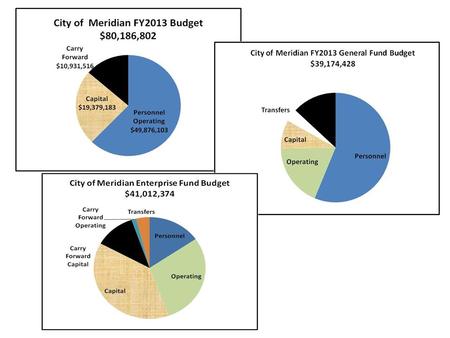 Accounting Details We show transfers as a separate line below personnel, operating expense, and capital outlay so true cost of the department before transfer.