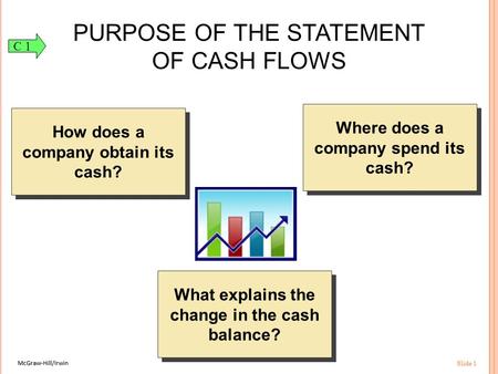 McGraw-Hill/Irwin Slide 1 McGraw-Hill/Irwin Slide 1 How does a company obtain its cash? Where does a company spend its cash? What explains the change in.