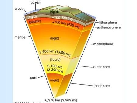 Compositional Layers divided into 3 layers based on elements that make up each layer