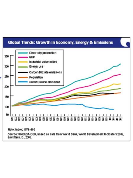 October 12, 1999: 6 billion! Now doubling every 61 years.