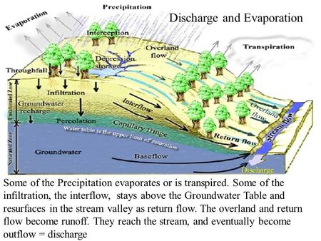 Discharge and Evaporation