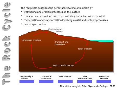 Alistair McNaught; Peter Symonds College 2001 The rock cycle describes the perpetual recycling of minerals by * weathering and erosion processes on the.