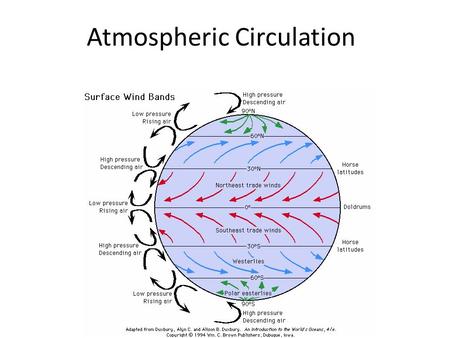 Atmospheric Circulation. 1. Global Convection Currents Equator = warm  rising air Poles = cold  sinking air.