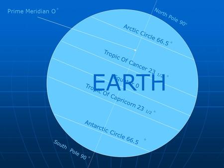 Tropic Of Cancer 23 1/2 Tropic Of Capricorn 23 1/2 Equator 0 Antarctic Circle 66.5 Arctic Circle 66.5 North Pole 90 South Pole 90 Prime Meridian O ° °