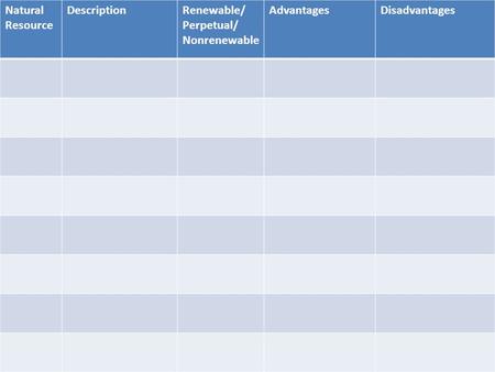 Natural Resource DescriptionRenewable/ Perpetual/ Nonrenewable AdvantagesDisadvantages.