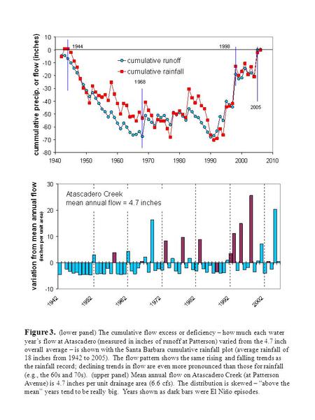 Figure 3. (lower panel) The cumulative flow excess or deficiency – how much each water year’s flow at Atascadero (measured in inches of runoff at Patterson)