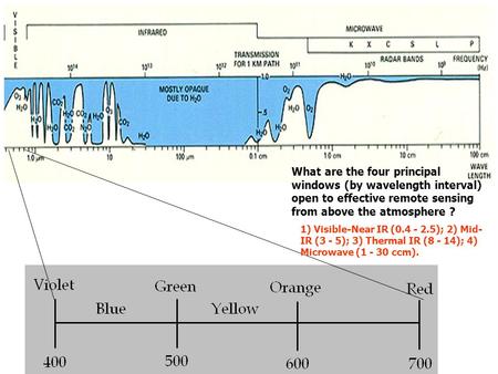 What are the four principal windows (by wavelength interval) open to effective remote sensing from above the atmosphere ? 1) Visible-Near IR (0.4 - 2.5);