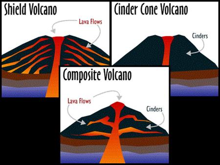  Broad at the base and have gently sloping sides  Quiet eruptions  Ex: Hawaiian Islands.