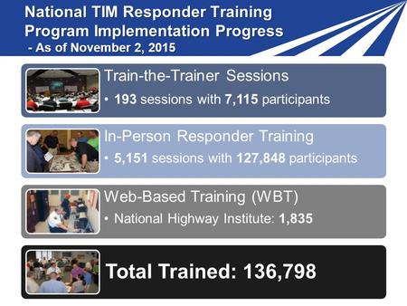 National TIM Responder Training Program Implementation Progress - As of November 2, 2015 Train-the-Trainer Sessions 193 sessions with 7,115 participants.