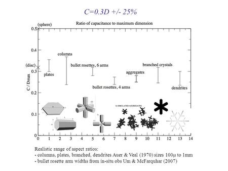 C=0.3D +/- 25% Realistic range of aspect ratios: - columns, plates, branched, dendrites Auer & Veal (1970) sizes 100 to 1mm - bullet rosette arm widths.