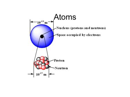 Atoms. Periodic Table and Electron Configurations Build-up order given by position on periodic table; row by row. Elements in same column will have the.