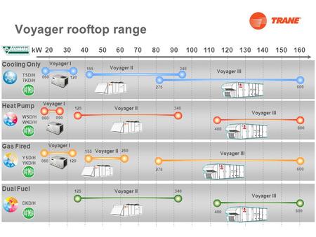 340 Voyager rooftop range Dual Fuel DKD/H Voyager II Voyager III 600 400 125 40kW30 90 607080 50 100 110120130160 Heat Pump Cooling Only Gas Fired 140150.