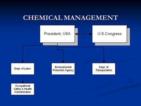 CHEMICAL MANAGEMENT. Agency Missions: Agency Missions: OSHA – Protection of employees from workplace injury and illness. OSHA – Protection of employees.