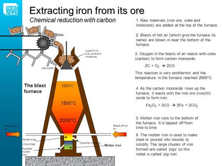 Extracting iron from its ore Chemical reduction with carbon