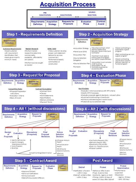 Acquisition Process Step 1 - Requirements Definition