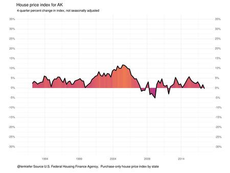 House price index for AK