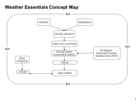 Weather Essentials Concept Map