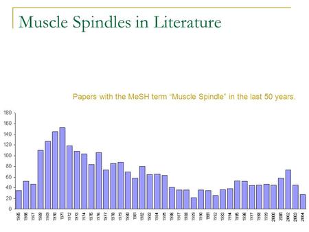 Muscle Spindles in Literature