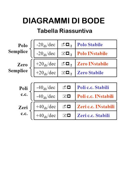 -40 db /dec -p-p +p+p Poli c.c. Poli c.c. INstabili Poli c.c. Stabili +40 db /dec -p-p +p+p Zeri c.c. Zeri c.c. INstabili Zeri c.c. Stabili -20 db /dec.