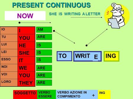 PRESENT CONTINUOUS PAROLA CHIAVE NOW ARE IS TO IS IO I TU YOU LUI HE LEI SHE ESSO IT NOI WE VOI YOU LORO THEY IS ARE WRIT ARE AM SHE IS WRITING A LETTER.