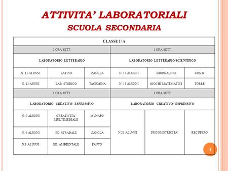 ATTIVITA LABORATORIALI SCUOLA SECONDARIA 1 CLASSE 1° A 1 ORA SETT. LABORATORIO LETTERARIOLABORATORIO LETTERARIO/SCIENTIFICO N. 13 ALUNNILATINOZANGLAN.