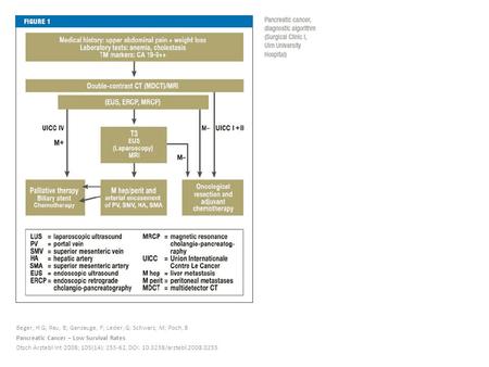 Beger, H G; Rau, B; Gansauge, F; Leder, G; Schwarz, M; Poch, B Pancreatic Cancer – Low Survival Rates Dtsch Arztebl Int 2008; 105(14): 255-62, DOI: 10.3238/arztebl.2008.0255.