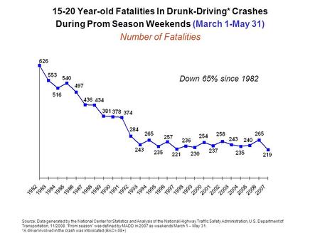 15-20 Year-old Fatalities In Drunk-Driving