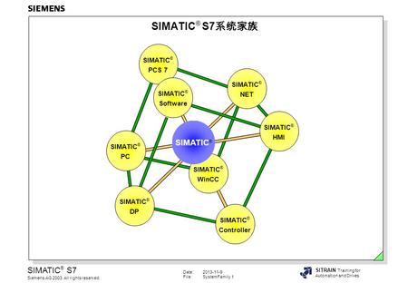 SIMATIC® S7系统家族 SIMATIC® PCS 7 NET Software HMI PC SIMATIC® WinCC DP