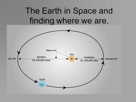 The Earth in Space and finding where we are.