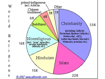 1 World ReligionsWorld Religions. 2 World Religions: Christianity Founded - Jesus-born in Bethlehem over 2000 years ago Born to Jewish family in present-day.