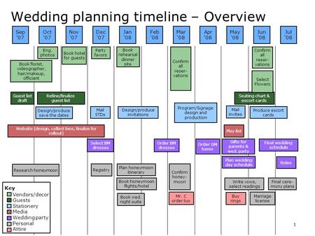 1 Wedding planning timeline – Overview Sep 07 Oct 07 Nov 07 Dec 07 Jan 08 Feb 08 Mar 08 Apr 08 May 08 Jun 08 Jul 08 Guest list draft Book rehearsal dinner.