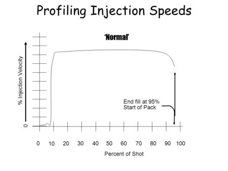 020 10 30504060807090100 Percent of Shot % Injection Velocity End fill at 95% Normal Start of Pack Profiling Injection Speeds 0.