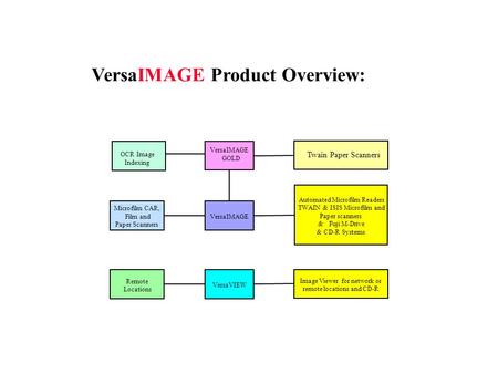 Microfilm CAR, Film and Paper Scanners OCR Image Indexing VersaVIEW VersaIMAGE GOLD Twain Paper Scanners Automated Microfilm Readers TWAIN & ISIS Microfilm.