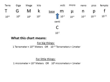 T G M k base m µ n p f C What this chart means: For big things: