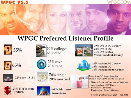 35% 65% 73% are 18-34 27% HH Income of $100k 50% college educated 25% own 70% rent 76% single 20% married 84% African- American 39% live in PG County 24%