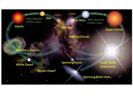 Nebula (Cloud) Protostar Blue Stars Super Giants Super Nova