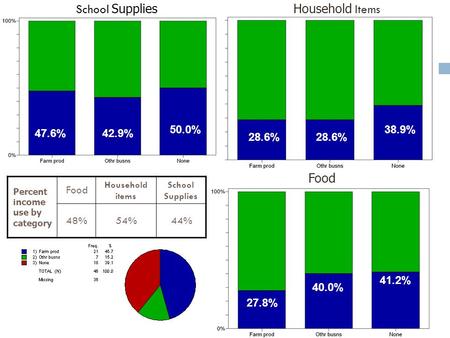 47.6%42.9% 50.0% 28.6% 41.2% 40.0% 38.9% 27.8% School SuppliesHousehold Items Food Percent income use by category Food Household items School Supplies.