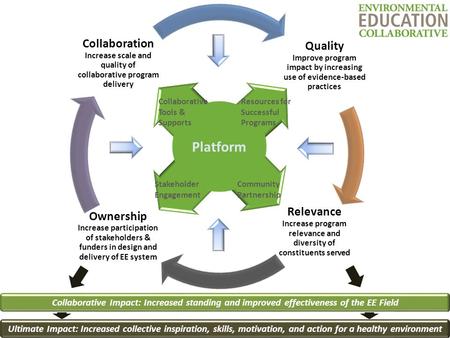 Quality Improve program impact by increasing use of evidence-based practices Relevance Increase program relevance and diversity of constituents served.