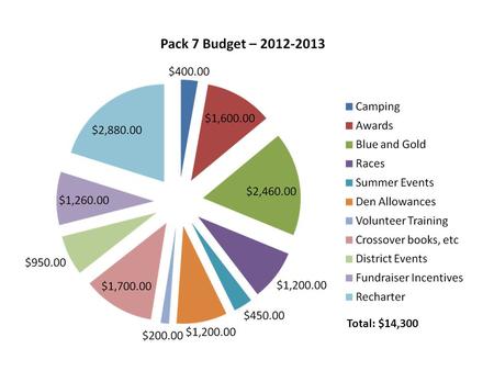 Total: $14,300. Total popcorn sales - $21,628 Pack 7 Commission - $7,569 Scouts on rolls= 86 Scouts sold popcorn= 60 Scouts who: sold $450 or above= 23.