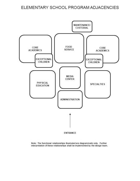 ELEMENTARY SCHOOL PROGRAM ADJACENCIES Note: The functional relationships illustrated are diagrammatic only. Further interpretation of these relationships.