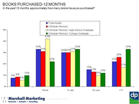 BOOKS PURCHASED-12 MONTHS In the past 12 months, approximately how many books have you purchased?