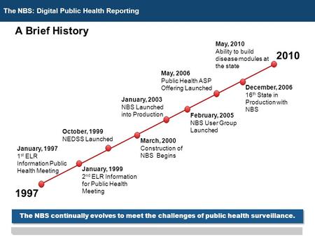 The NBS: Digital Public Health Reporting A Brief History 2010 1997 January, 1997 1 st ELR Information Public Health Meeting January, 1999 2 nd ELR Information.