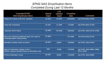 Completed EPNG NAS Simplification Items Original Target Last Updated Target Completed DateComments Change the Screens to Net FDD QuantitiesQ3 2009 06/30/2009See.