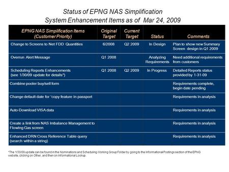 Status of EPNG NAS Simplification System Enhancement Items as of Mar 24, 2009 EPNG NAS Simplification Items (Customer Priority) Original Target Current.