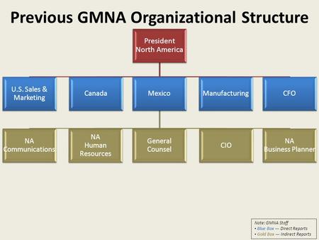 President North America U.S. Sales & Marketing CanadaMexicoManufacturingCFO NA Communications NA Human Resources General Counsel CIO NA Business Planner.