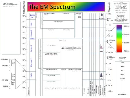 Gamma rays X-rays Ultraviolet Visible Infra-red Microwaves Radio Wavelength size comparison Can penetrate atmosphere? Absorb Reflect Emit Transmit Penetrate.