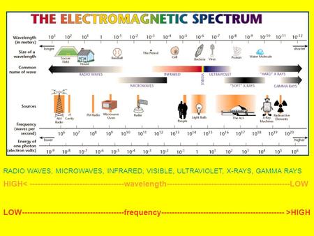 RADIO WAVES, MICROWAVES, INFRARED, VISIBLE, ULTRAVIOLET, X-RAYS, GAMMA RAYS HIGH< ------------------------------------wavelength-----------------------------------------------LOW.